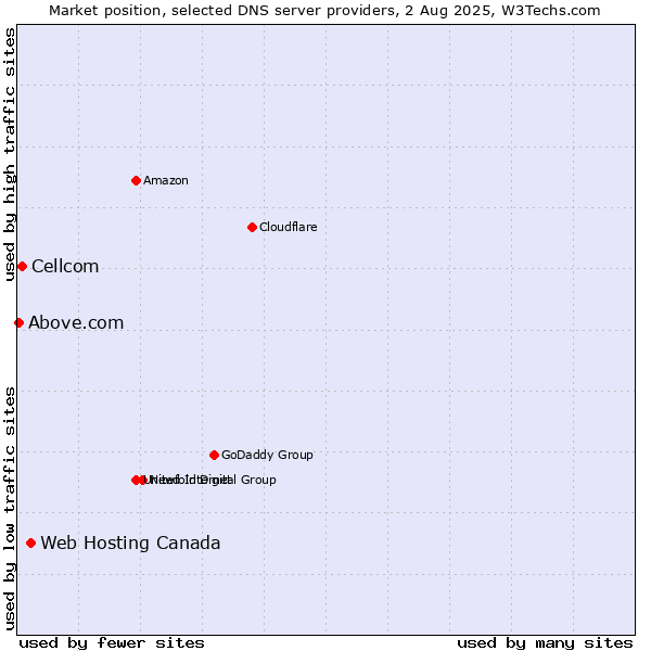 Market position of Web Hosting Canada vs. Cellcom vs. Above.com