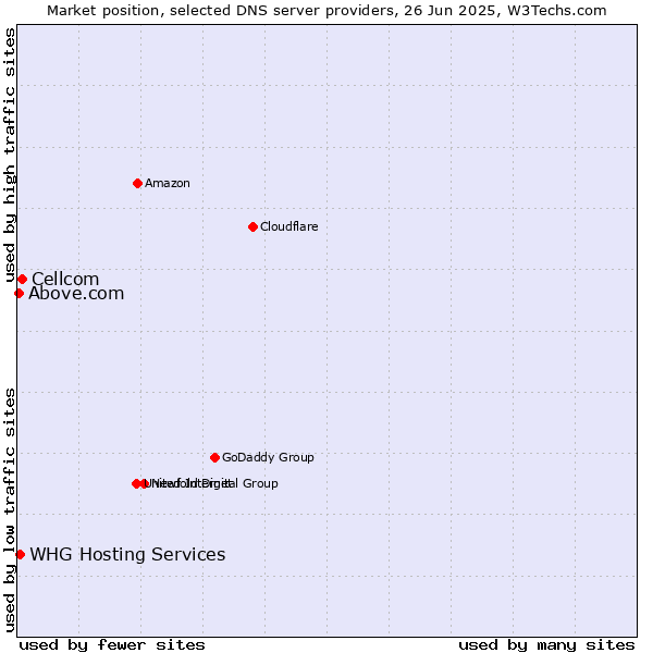 Market position of Cellcom vs. WHG Hosting Services vs. Above.com
