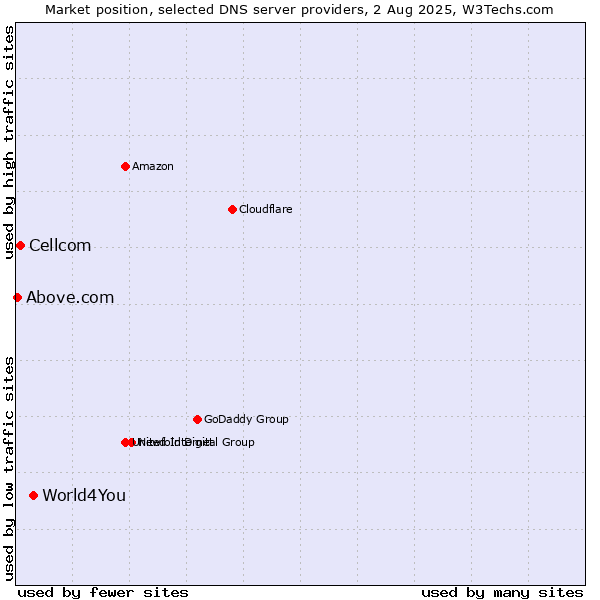 Market position of World4You vs. Cellcom vs. Above.com