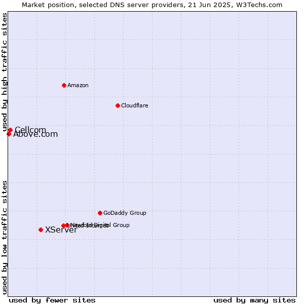 Market position of XServer vs. Cellcom vs. Above.com