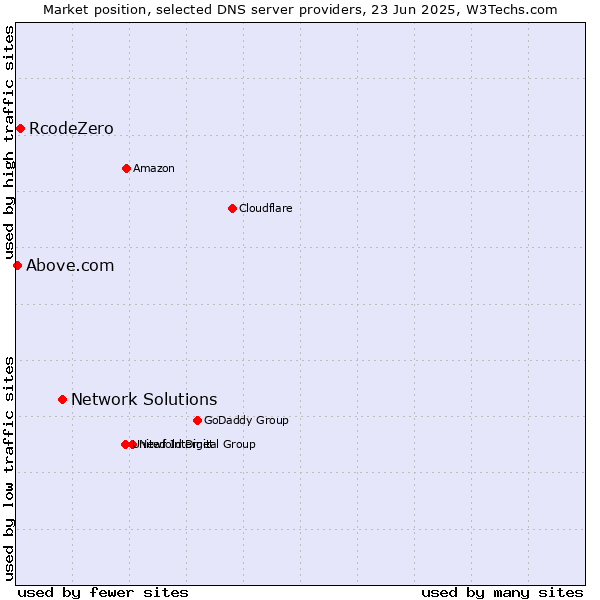 Market position of Network Solutions vs. RcodeZero vs. Above.com