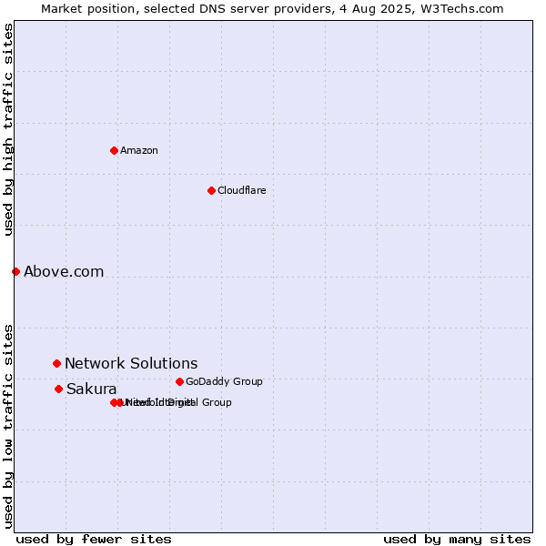 Market position of Sakura vs. Network Solutions vs. Above.com