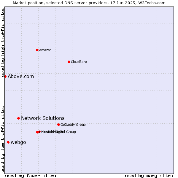 Market position of Network Solutions vs. webgo vs. Above.com