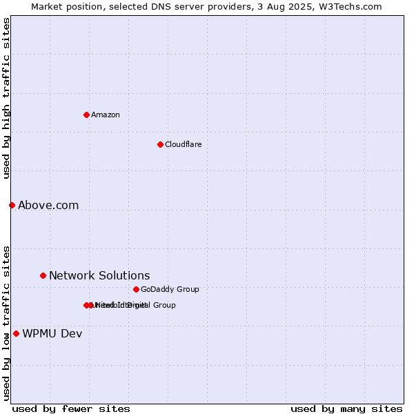 Market position of Network Solutions vs. WPMU Dev vs. Above.com
