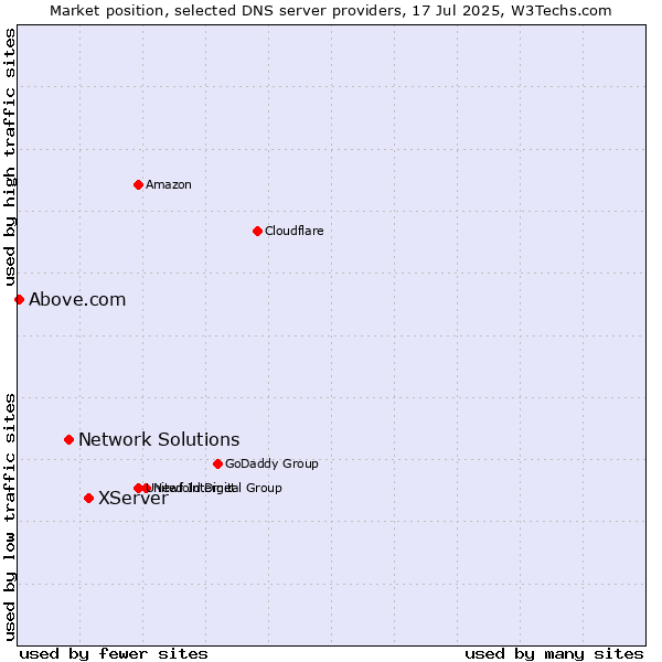 Market position of XServer vs. Network Solutions vs. Above.com