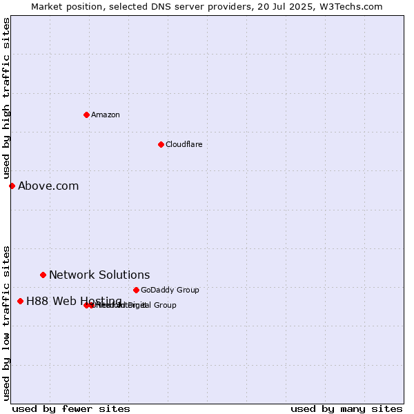 Market position of Network Solutions vs. H88 Web Hosting vs. Above.com