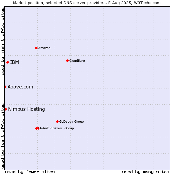 Market position of IBM vs. Nimbus Hosting vs. Above.com