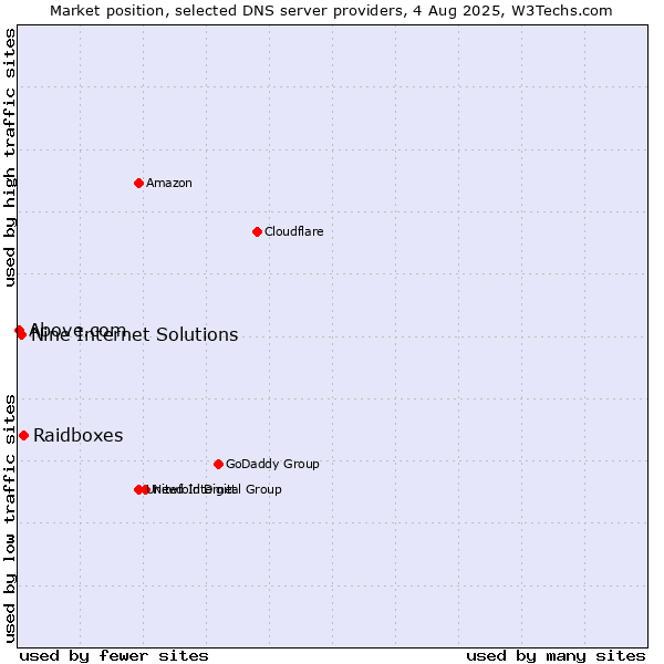 Market position of Raidboxes vs. Nine Internet Solutions vs. Above.com