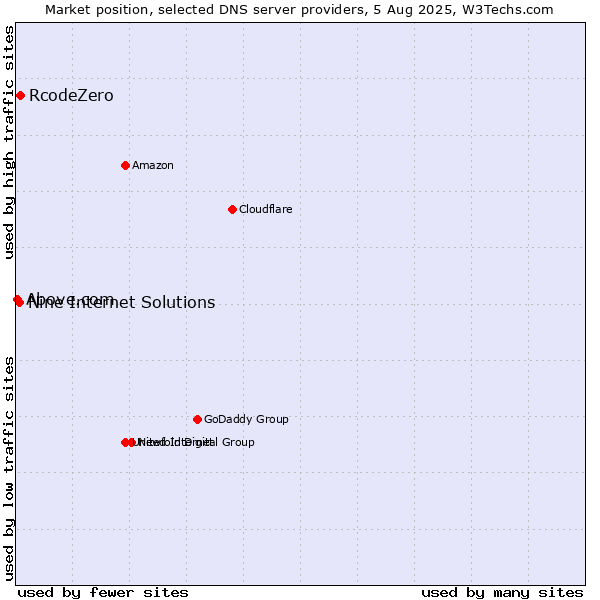 Market position of RcodeZero vs. Nine Internet Solutions vs. Above.com