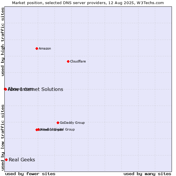 Market position of Real Geeks vs. Nine Internet Solutions vs. Above.com