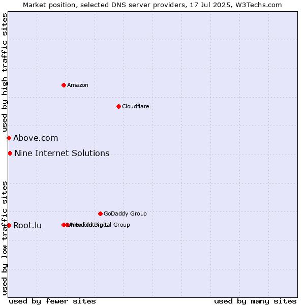Market position of Nine Internet Solutions vs. Above.com vs. Root.lu