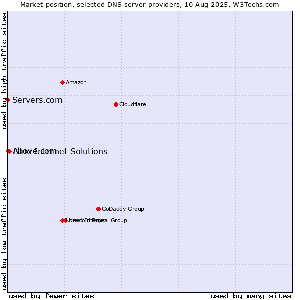 Market position of Nine Internet Solutions vs. Above.com vs. Servers.com