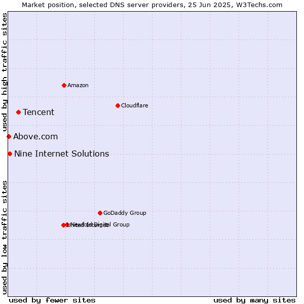 Market position of Tencent vs. Nine Internet Solutions vs. Above.com