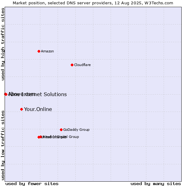 Market position of Your.Online vs. Nine Internet Solutions vs. Above.com