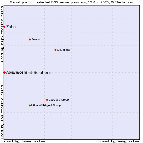 Market position of Nine Internet Solutions vs. Zoho vs. Above.com