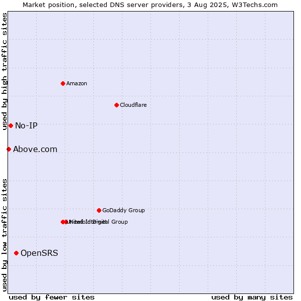 Market position of OpenSRS vs. No-IP vs. Above.com