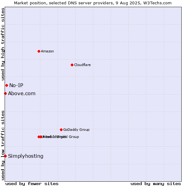 Market position of No-IP vs. Above.com vs. Simplyhosting