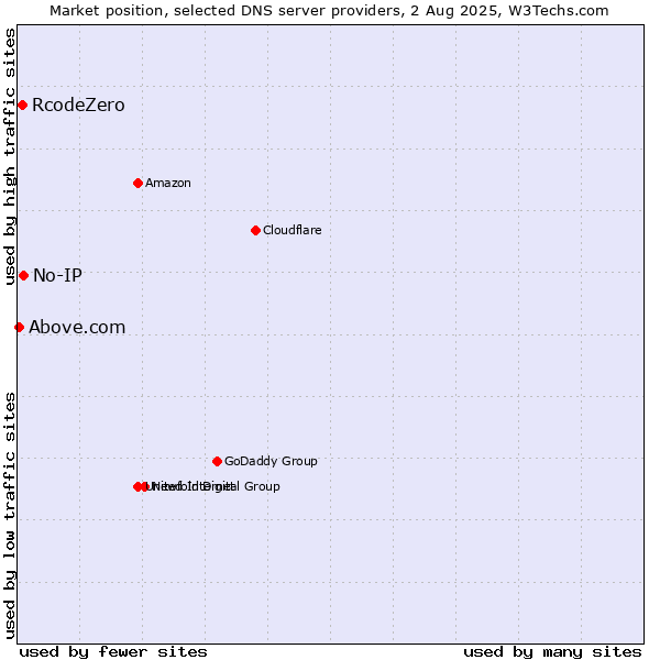 Market position of No-IP vs. RcodeZero vs. Above.com