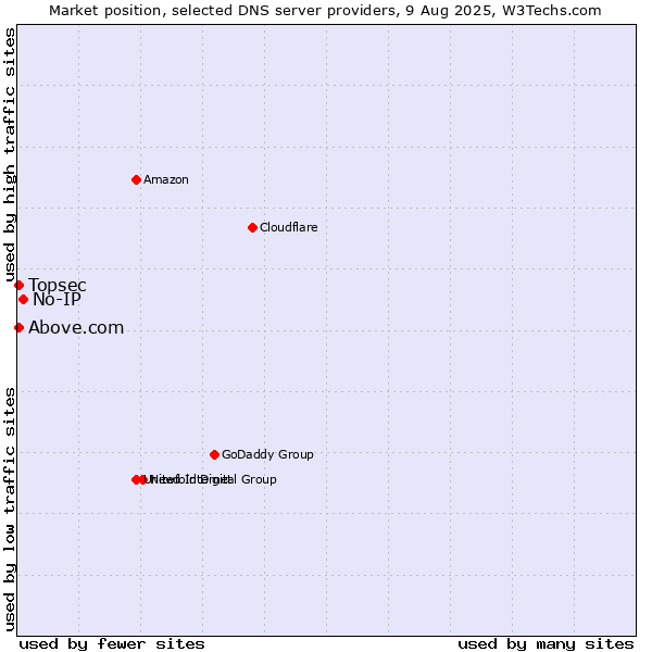 Market position of No-IP vs. Topsec vs. Above.com