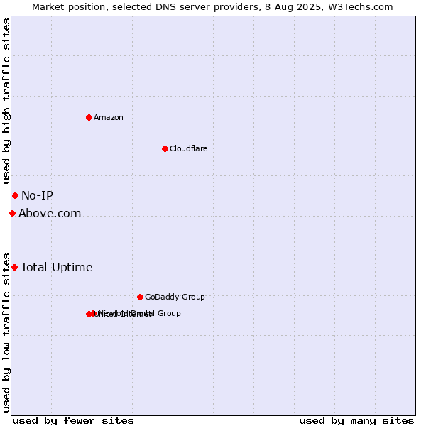 Market position of Total Uptime vs. No-IP vs. Above.com