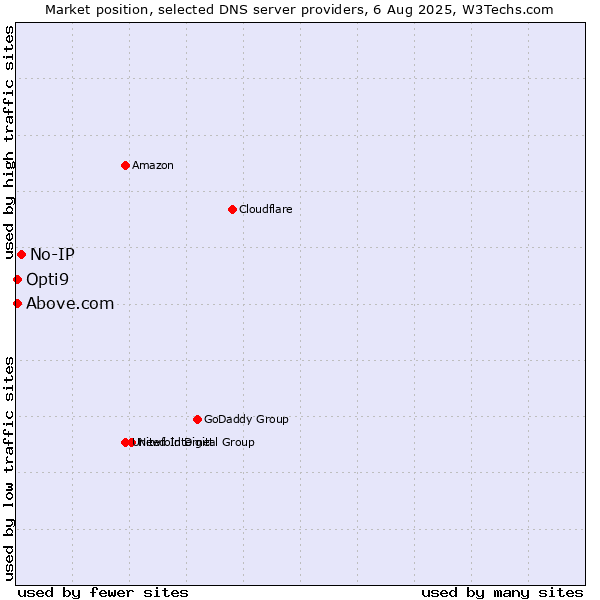 Market position of No-IP vs. Above.com vs. Opti9