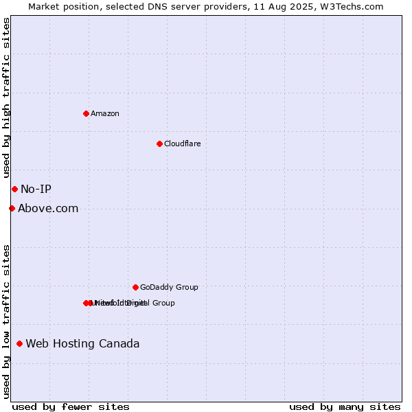 Market position of Web Hosting Canada vs. No-IP vs. Above.com