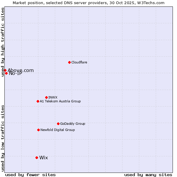 Market position of Wix vs. No-IP vs. Above.com