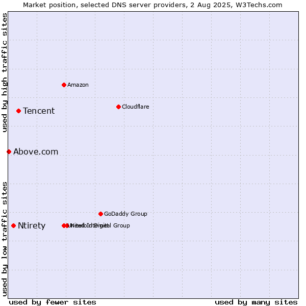 Market position of Tencent vs. Ntirety vs. Above.com