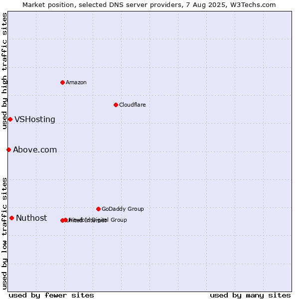 Market position of Nuthost vs. VSHosting vs. Above.com