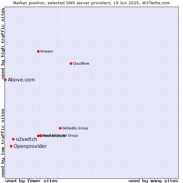Market position of o2switch vs. Openprovider vs. Above.com
