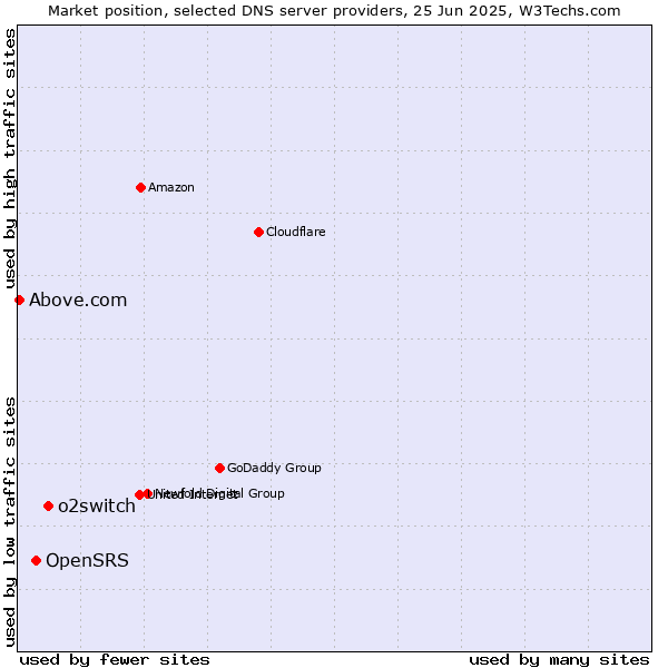 Market position of o2switch vs. OpenSRS vs. Above.com
