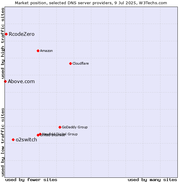 Market position of o2switch vs. RcodeZero vs. Above.com