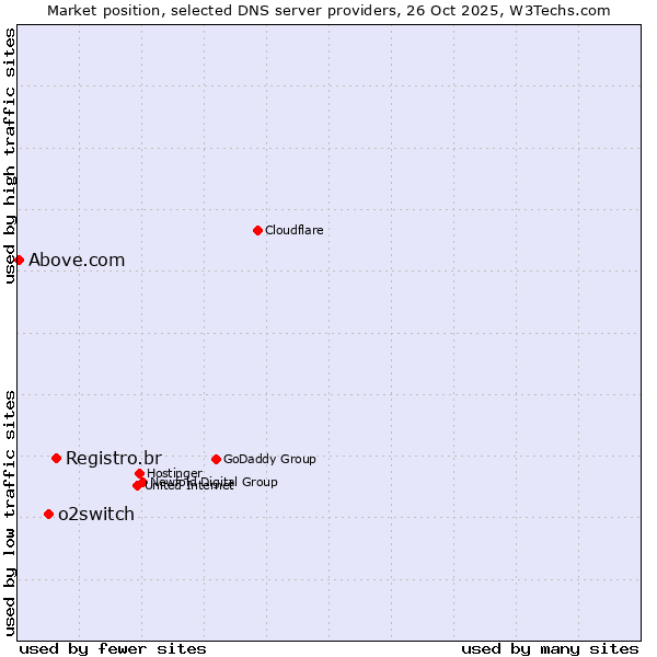 Market position of Registro.br vs. o2switch vs. Above.com