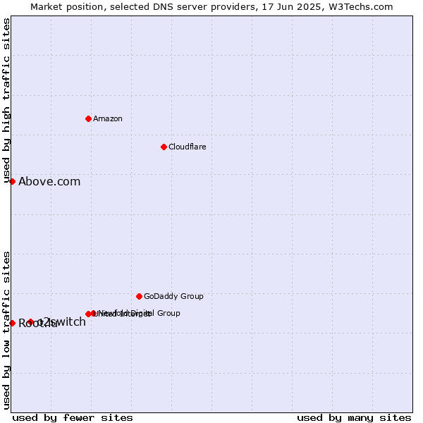 Market position of o2switch vs. Above.com vs. Root.lu
