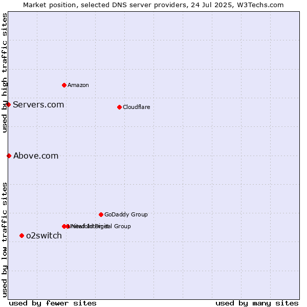 Market position of o2switch vs. Above.com vs. Servers.com