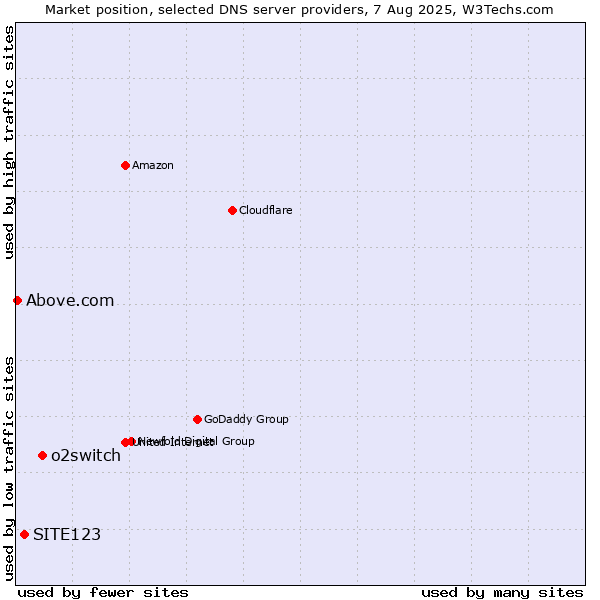 Market position of o2switch vs. SITE123 vs. Above.com