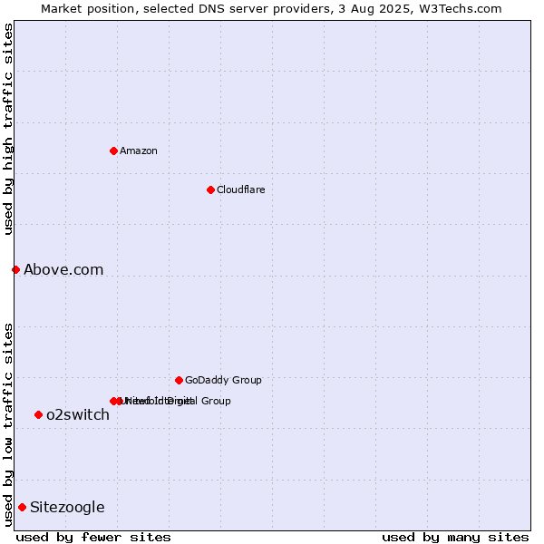 Market position of o2switch vs. Sitezoogle vs. Above.com