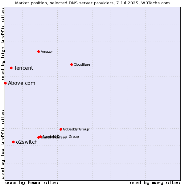 Market position of o2switch vs. Tencent vs. Above.com