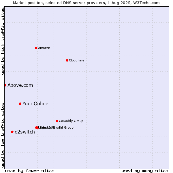 Market position of Your.Online vs. o2switch vs. Above.com