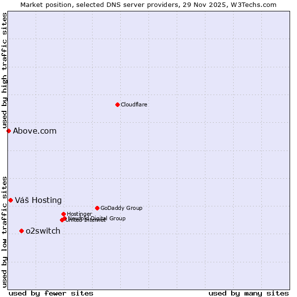 Market position of o2switch vs. Váš Hosting vs. Above.com