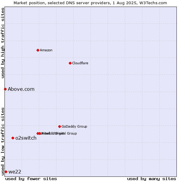 Market position of o2switch vs. we22 vs. Above.com