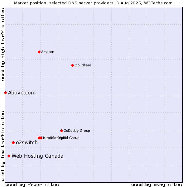 Market position of o2switch vs. Web Hosting Canada vs. Above.com