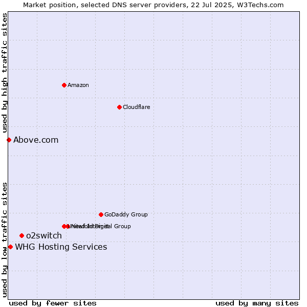 Market position of o2switch vs. WHG Hosting Services vs. Above.com
