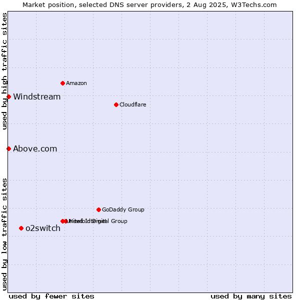 Market position of o2switch vs. Above.com vs. Windstream