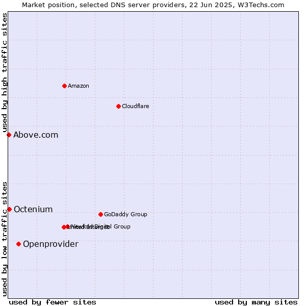 Market position of Openprovider vs. Octenium vs. Above.com