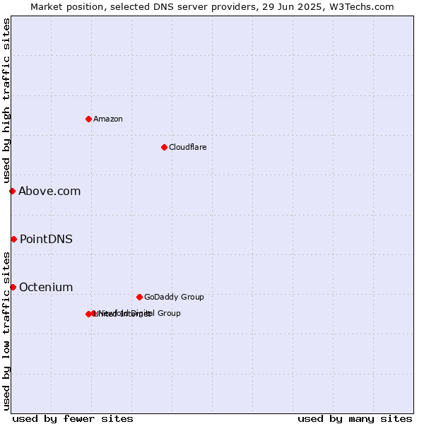 Market position of PointDNS vs. Octenium vs. Above.com