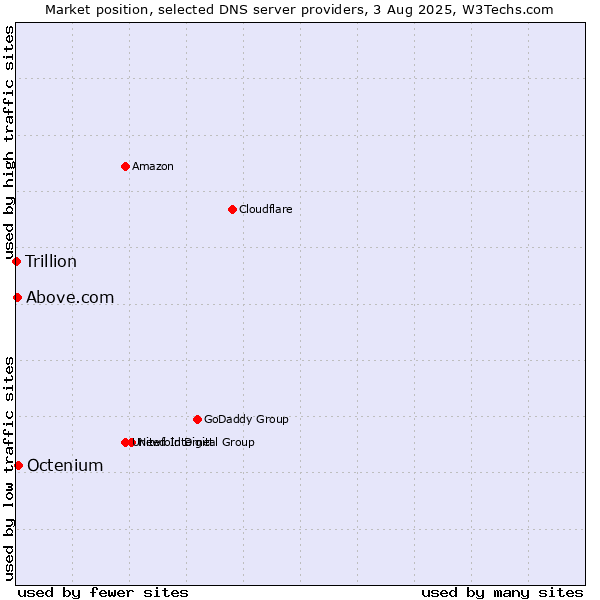 Market position of Octenium vs. Above.com vs. Trillion
