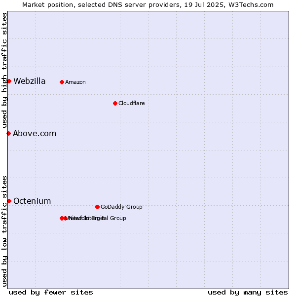 Market position of Octenium vs. Webzilla vs. Above.com