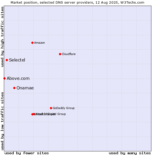 Market position of Onamae vs. Selectel vs. Above.com