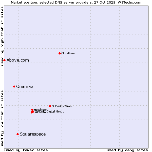 Market position of Squarespace vs. Onamae vs. Above.com